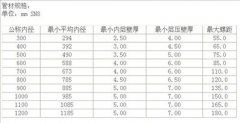 钢带增强螺旋波纹管行业标准